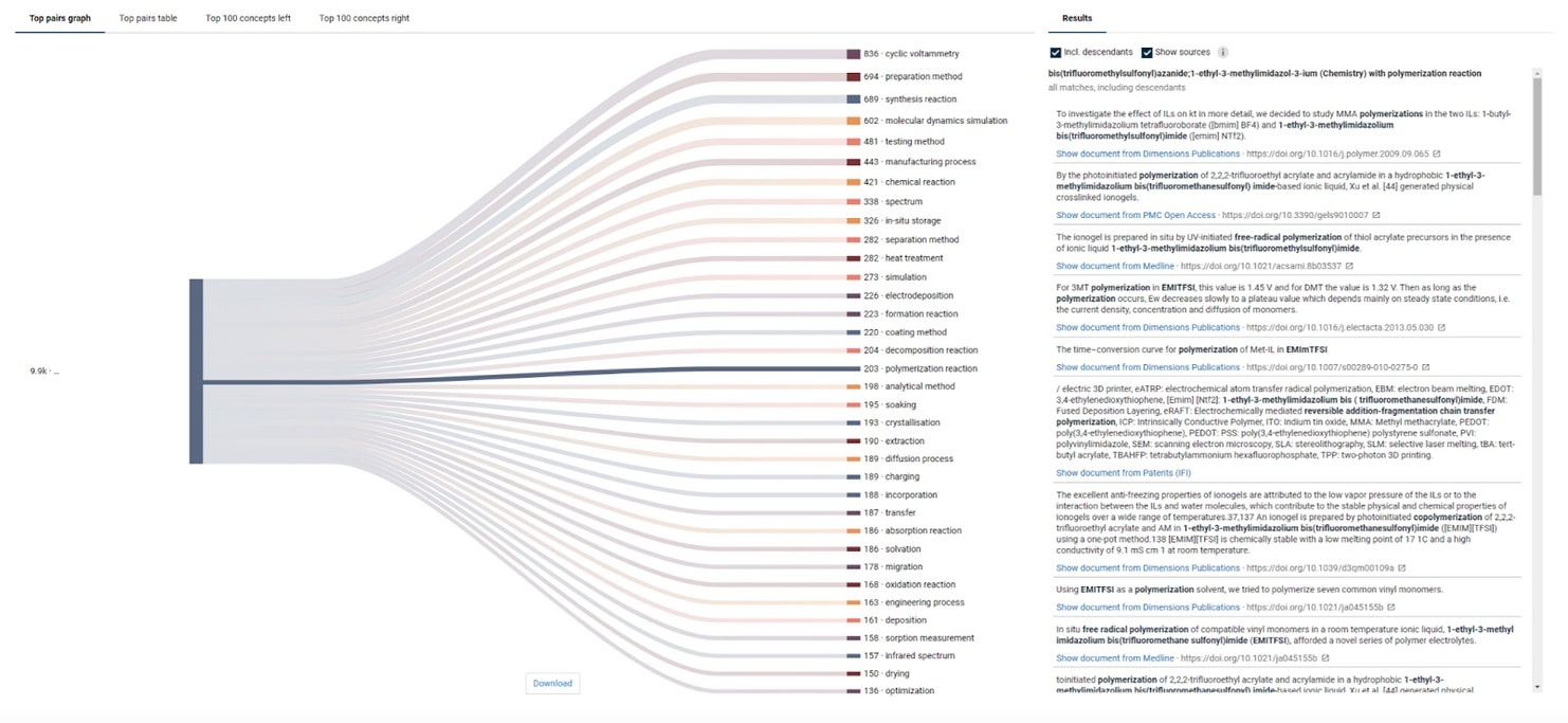 Figure 5. Co-occurrence analysis view when searching for EMIM-TFSI (compound 4 from Figure 4) with concepts from the “methods” ontology branch.