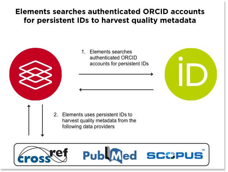 Orcid Interop