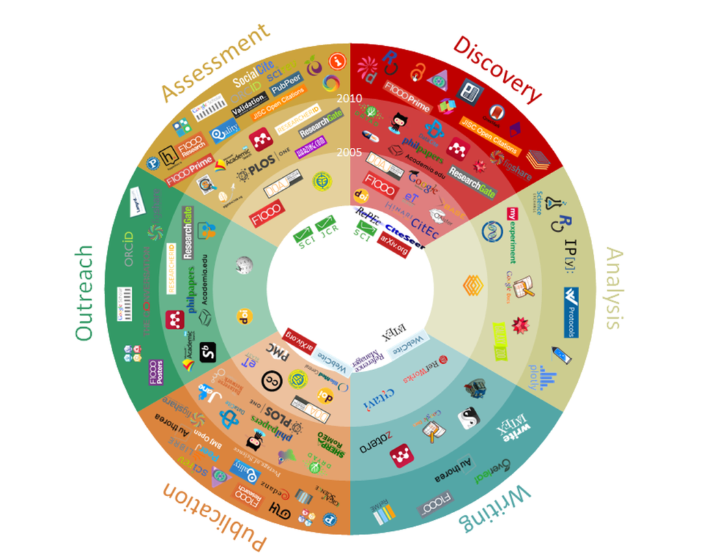 InnoScholComm_figure_jan2015