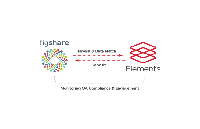 graphic showing integration between Figshare and Elements