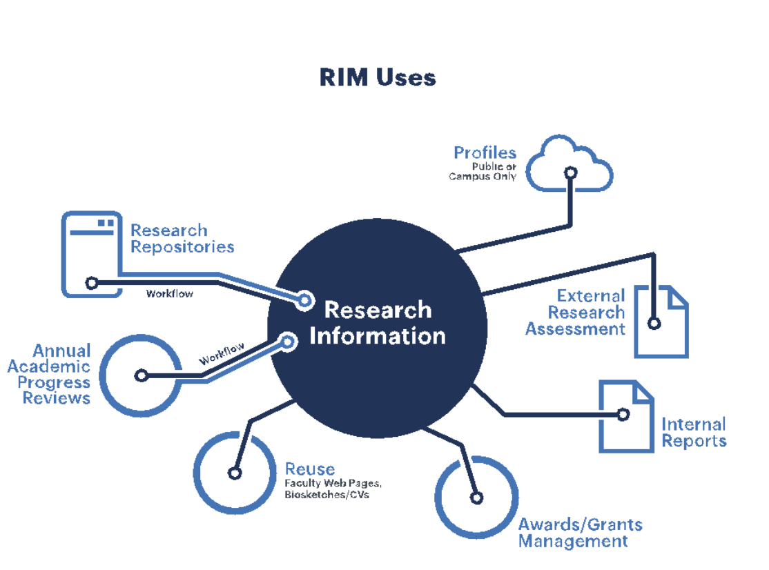 research information management system hku