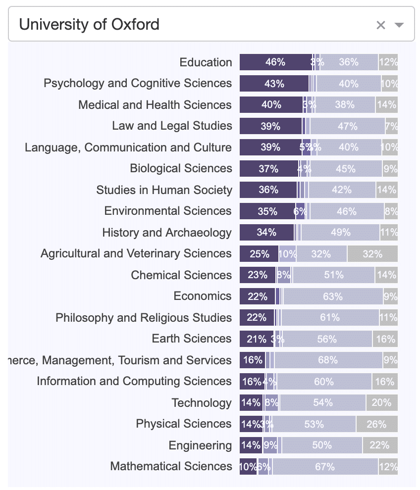 Gender representation at UK research institutions tool