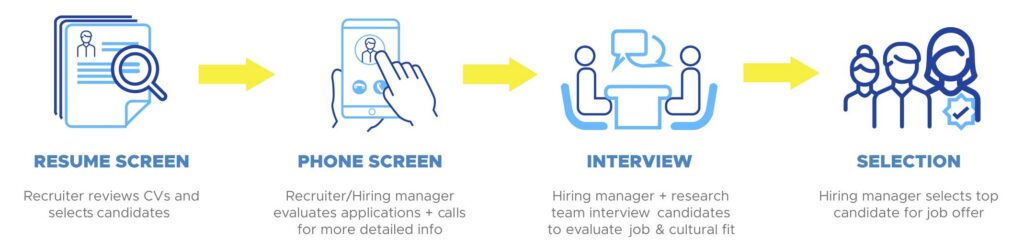 The Scismic recruitment process graphic