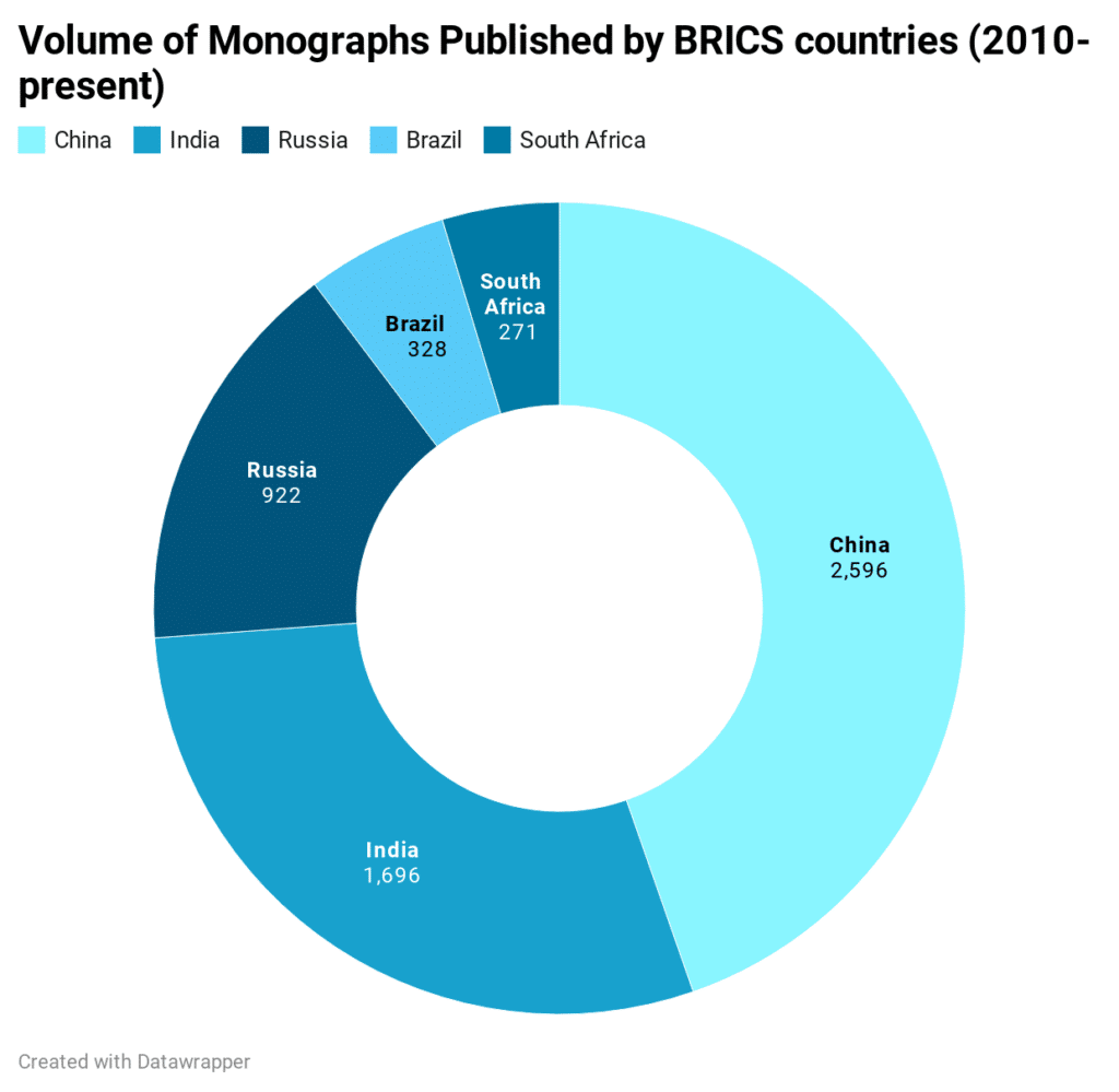 volume-of-monographs-published-by-brics-countries