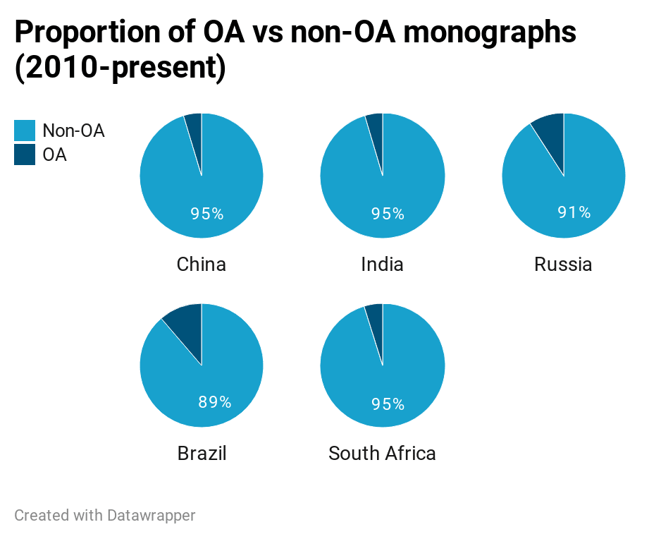 proportion-of-oa-vs-non-oa-monographs-2010-present