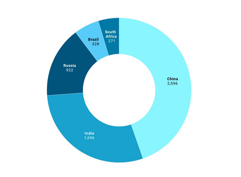 BRICS graphic