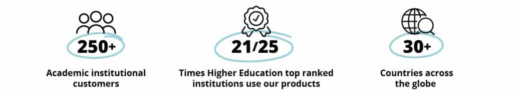 250+ academic instiutional customers, times higher education top ranked institutions use our products, 30+ countries across the globe use Digital Science products