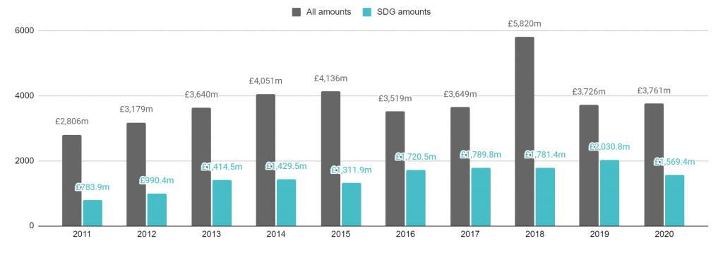 The sum in GBP of SDG-classified UKRI grants awarded between 2011 and 2020