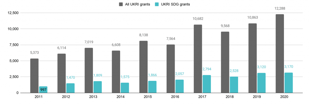 The total number of UKRI grants with and without an SDG classification awarded between 2011 and 2020