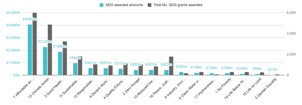 The value and number of UKRI grants awarded by SDG classification between 2011 and 2020