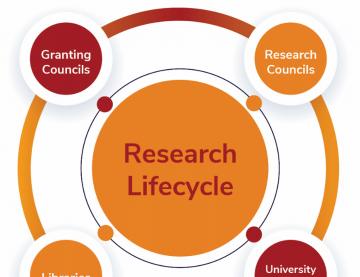 Collaborators within the research lifecycle