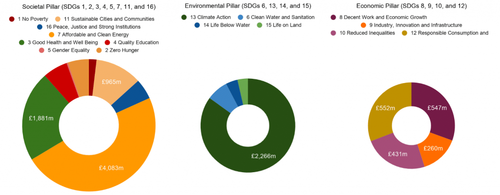 The value of UKRI’s sustainability research funding between 2011 and 2020, split by the three pillars of sustainability; societal, environmental and economic sustainability