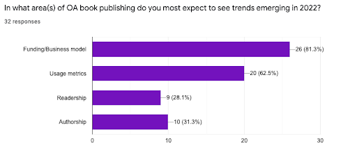 Graph demonstrating which areas of open access book publishing will have trends emerging during 2022. From 32 responses, 26 people (81.3%) said Funding and Business Model, 20 (62.5%) people said usage metrics, 9 people (28.1%) said readership and 10 people (31.3%) said authorship