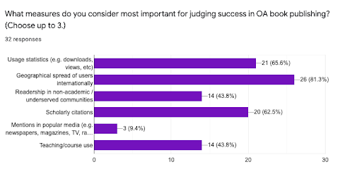 Graph showing results of a question 'What measures do you consider most important for judging success in open access book publishing 

From 32 responses;

21 people (65.6%) said usage statistics

26 people (81.3%) people said geographical spread of users internationally 

14 people (43.8%) said readership in non academic or underserved communities

20 people (62.5%) said scholarly citations

3 people (9.4%) said mentions in popular media like newspapers, magazines

14 people (43.8%) said teaching and course use
