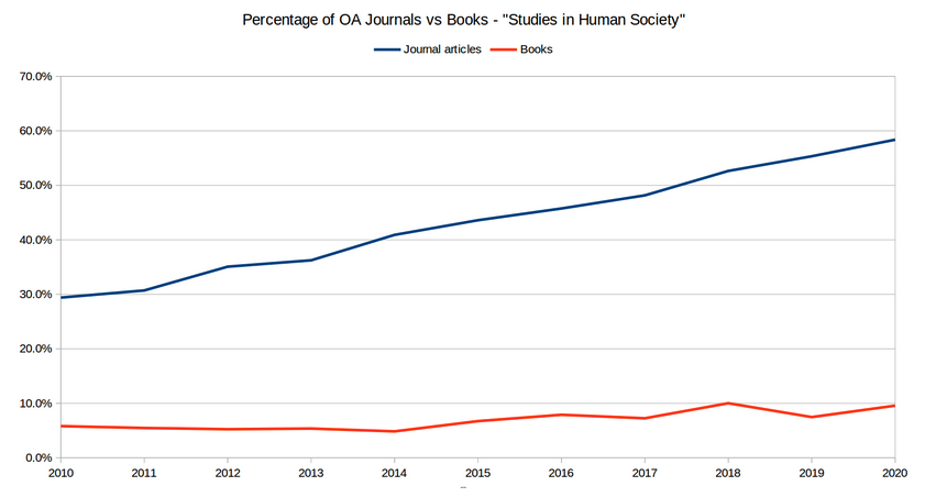 Graph displaying the percentage of open access journals vs books.