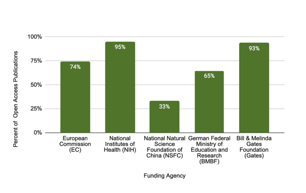 Figure: Percentage of open access publications in sample by funding agency.