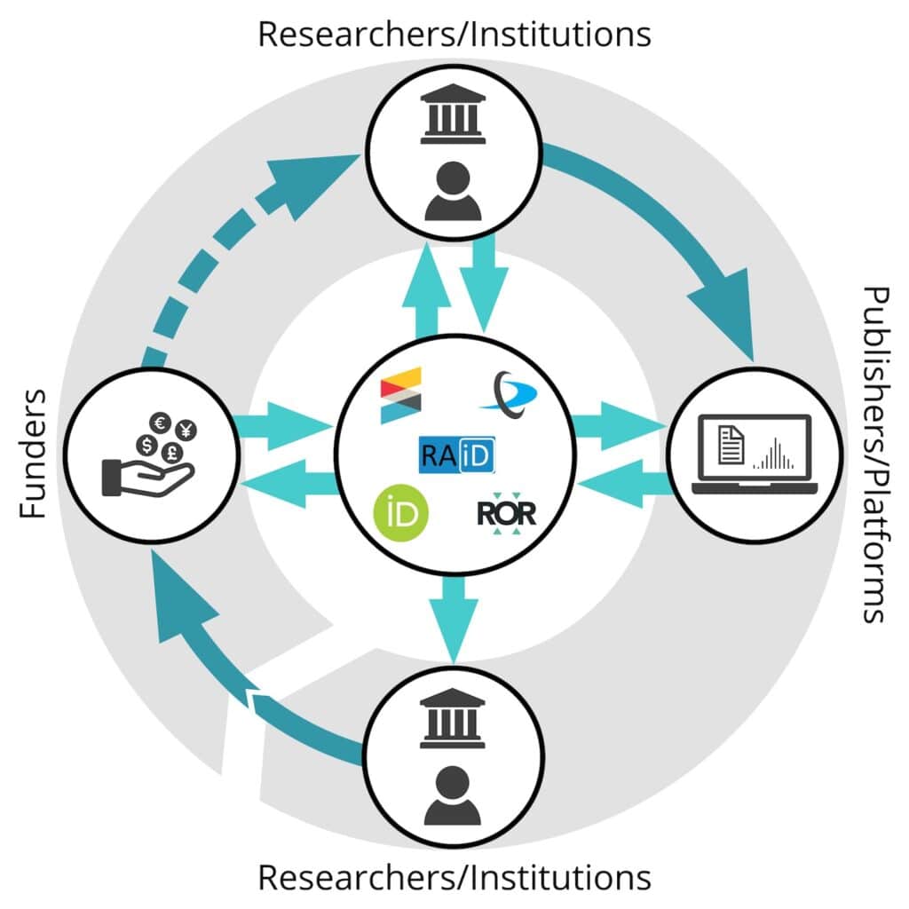 PID-optimised research lifecycle