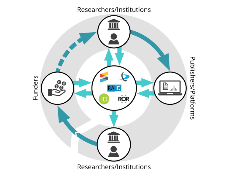 graphic - PID-optimised research lifecycle