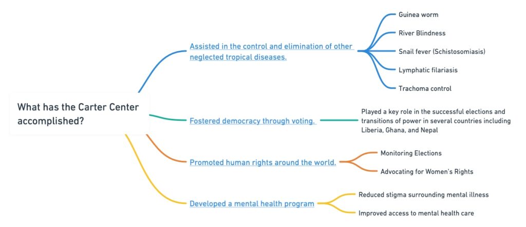 Graphic demonstrating the impact of the Carter Center's work.