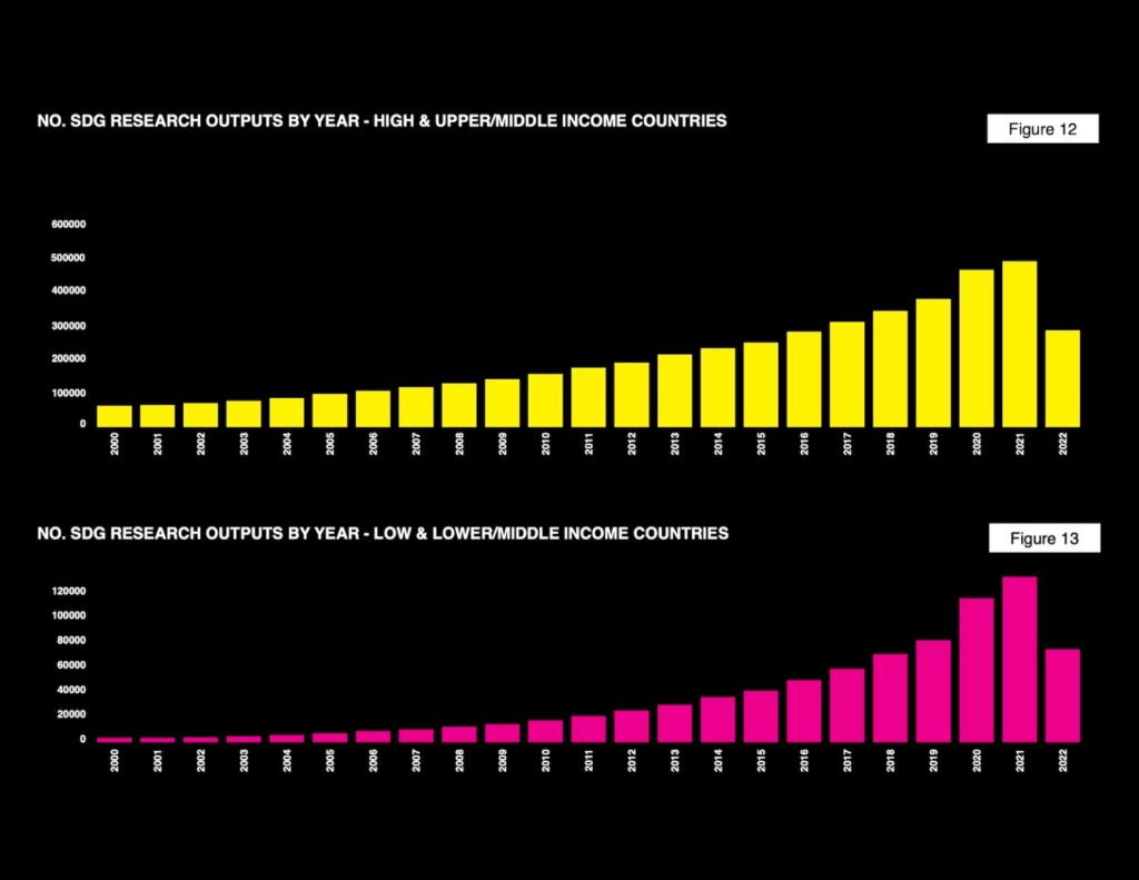 SDGs research outputs per year by country income