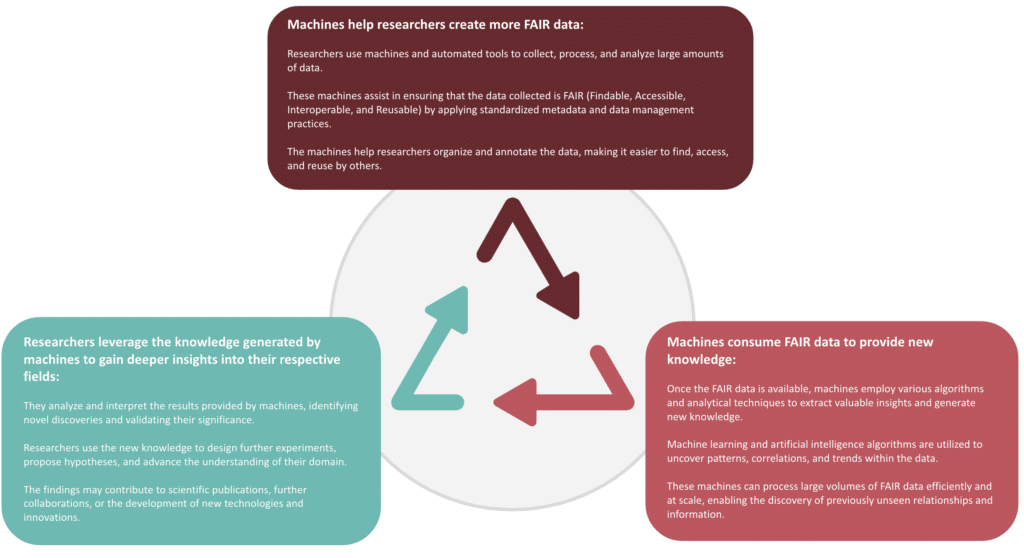 A three point virtuous cycle showing how machines help researchers create more FAIR data, how that helps to provide new knowledge, and how that knowledge can be leveraged to gain deeper insights, to then create even more FAIR data, in a never ending process.