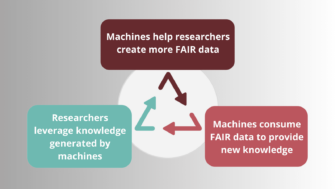 simplified flow chart demonstrating how machines benefit from FAIR data