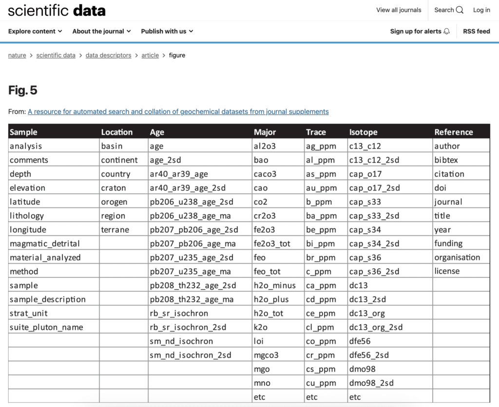 scientific data journal supplements showing automated search and collection of geochemical datasets from journal supplements