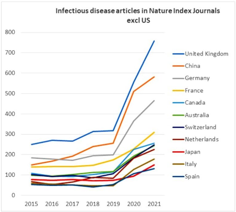 Line graph showing Global comparison - excluding the US - of infectious diseases research articles