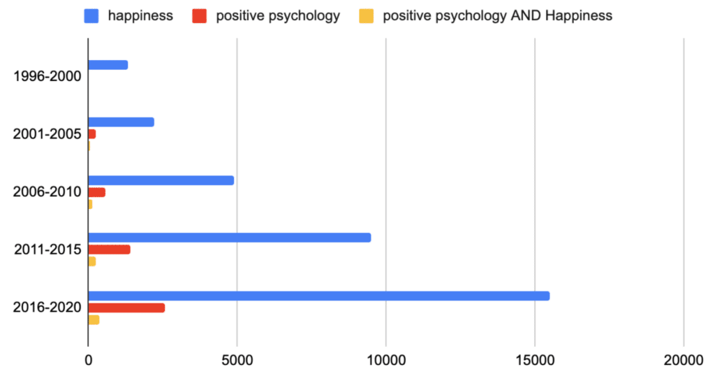 Figure 3: the rise in the number of publications relating to happiness closely mirrors that of the rise of positive psychology 