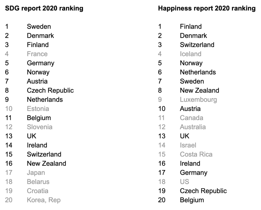 Figure 4: 13 of the top 20 countries with the highest SDG index score in the 2020 SDG report ranking feature in the top 20 happiest countries (based on subjective well-being) in the 2020 UN Happiness report
