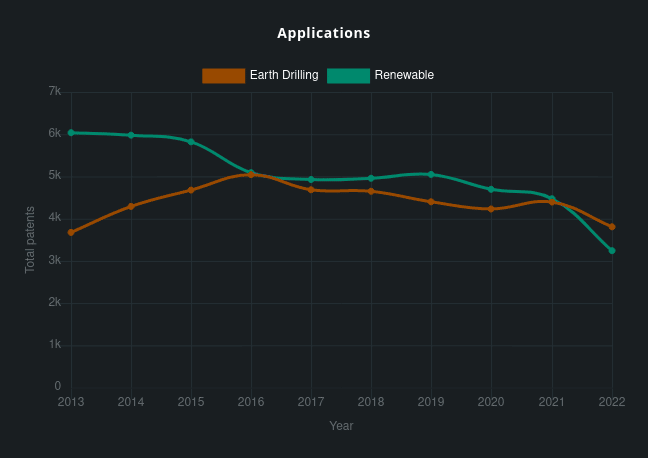 igure 1: Patent applications from 2013 to 2022 for earth drilling technology (patent classification E21B) compared with renewable energy technology