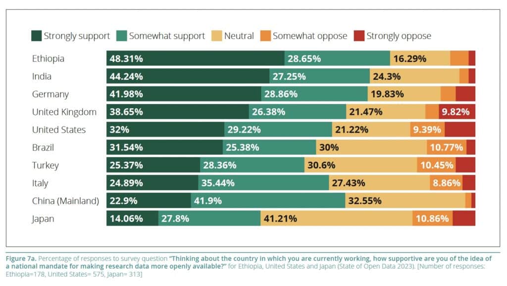 graph 1 - Support for a national mandate for open data