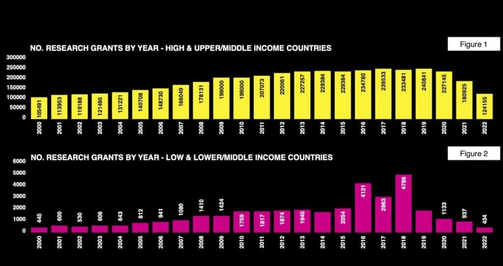 Figure 1 and Figure 2 from the white paper: Research grants by year organized by country income