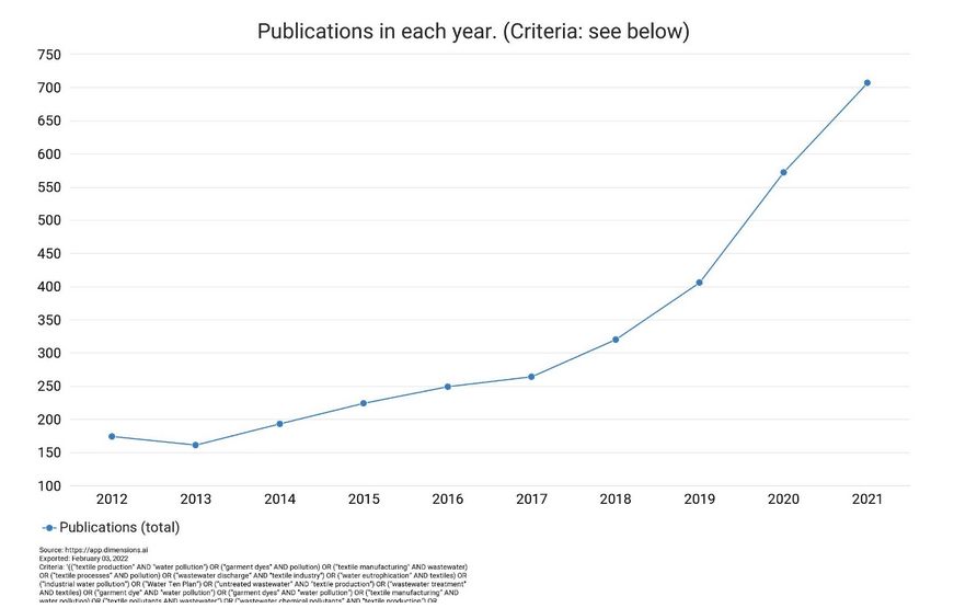 Figure 2: Research publications published across a 10-year period focusing on textile manufacturing and wastewater pollution