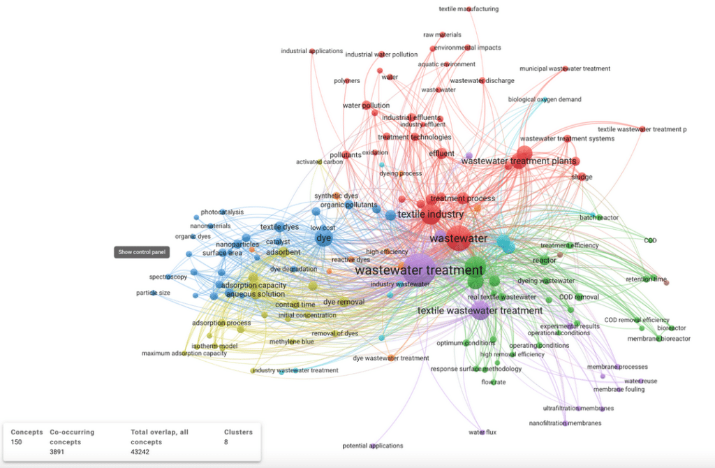 Figure 4: VOSviewer analysis of keyword co-occurrences