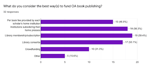 Graph with the headline 'What do you consider the best way(s) to fund open access book publishing?
There were 32 responses
15 people (46.9%) said per book fee provided by each scholar's home institution
18 people (56.3%) said Institutions subsidizing their home presses
19 people (59.4%) said library membership/subscription
17 people (53.1%) said library consortia
10 people (31.3%) said crowdfunding
5 people (15.6%) said other