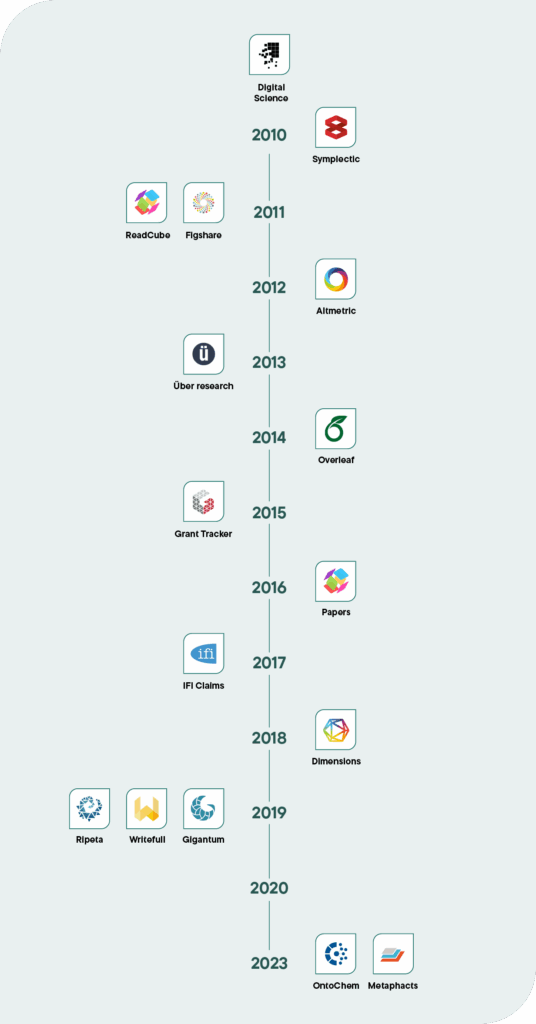 graphic - Digital Science growth timeline
