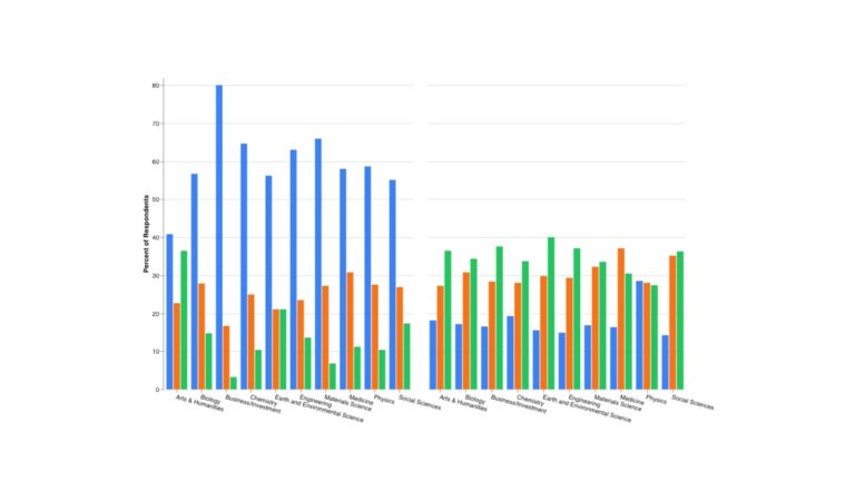 State of Open Data bar graph