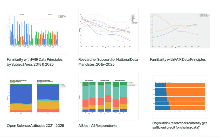 State of Open Data 2025 figures in the FigureTwo gallery.