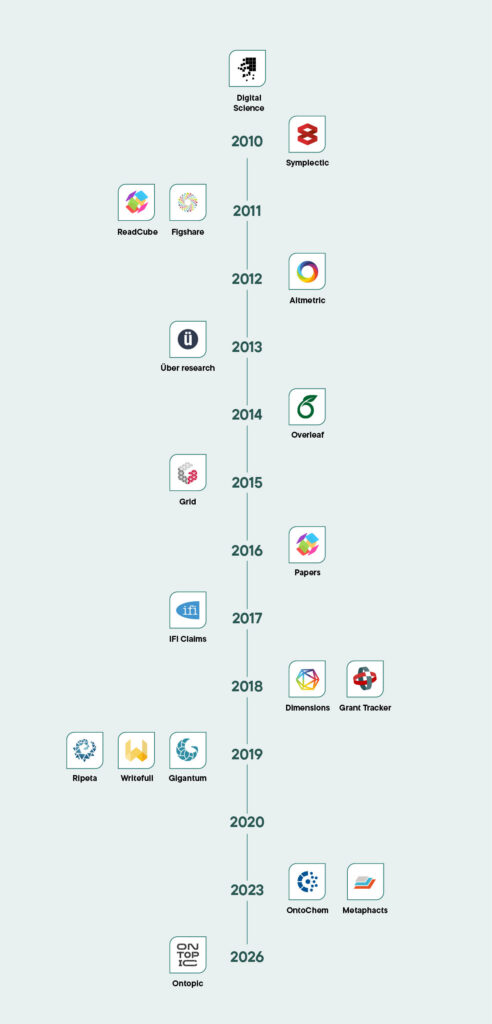 Timeline graphic showing company grwoth through acquisitions